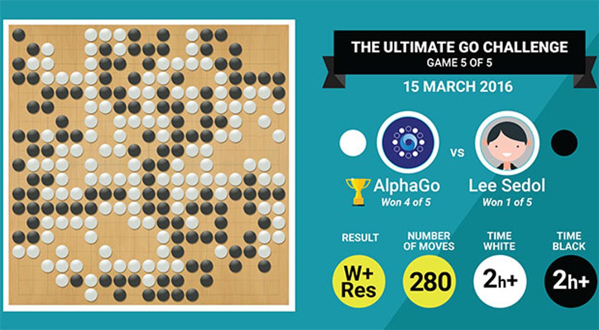 AlphaGo在与围棋冠军的比赛中赢得最后一局